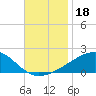 Bayou La Batre tide chart for Monday, November 18, 2024