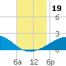 Bayou La Batre tide chart for Tuesday, November 19, 2024
