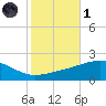Bayou La Batre tide chart for Friday, November 1, 2024