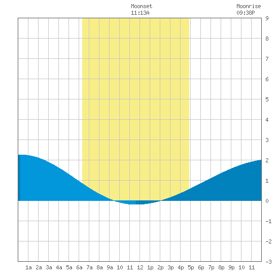 Bayou La Batre tide chart for Wednesday, November 20, 2024