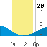 Bayou La Batre tide chart for Wednesday, November 20, 2024