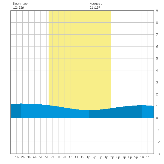 Bayou La Batre tide chart for Sunday, November 24, 2024