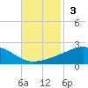 Bayou La Batre tide chart for Sunday, November 3, 2024