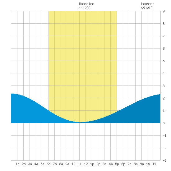 Bayou La Batre tide chart for Wednesday, November 6, 2024