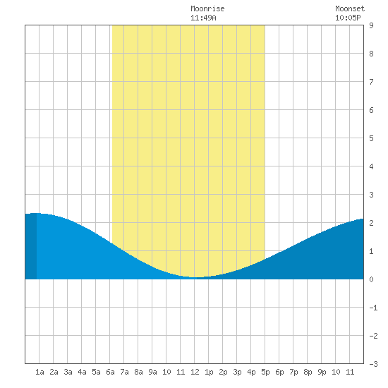 Bayou La Batre tide chart for Thursday, November 7, 2024