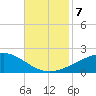 Bayou La Batre tide chart for Thursday, November 7, 2024