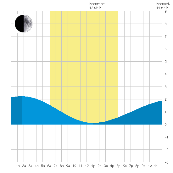 Bayou La Batre tide chart for Friday, November 8, 2024