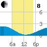 Bayou La Batre tide chart for Friday, November 8, 2024