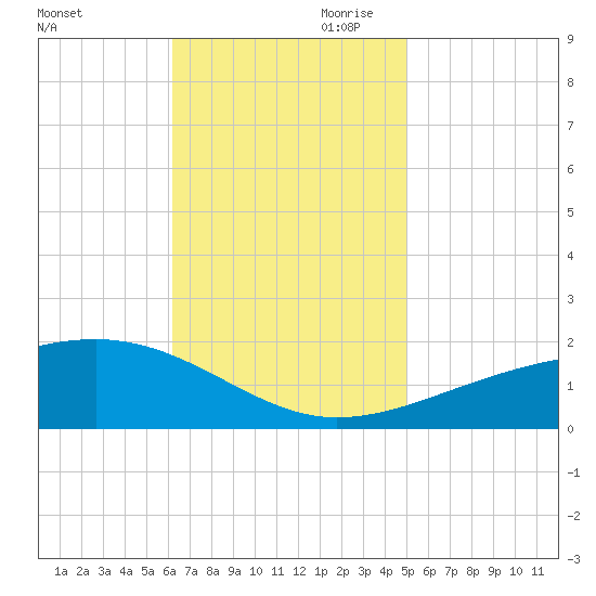 Bayou La Batre tide chart for Saturday, November 9, 2024