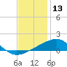Bayou La Batre tide chart for Friday, December 13, 2024