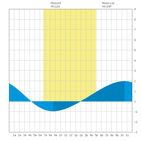 Bayou La Batre tide chart for Monday, December 16, 2024
