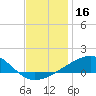 Bayou La Batre tide chart for Monday, December 16, 2024