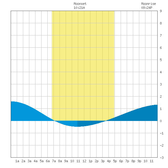 Bayou La Batre tide chart for Thursday, December 19, 2024
