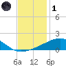 Bayou La Batre tide chart for Sunday, December 1, 2024
