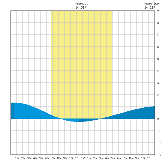 Bayou La Batre tide chart for Friday, December 20, 2024