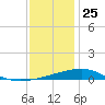 Bayou La Batre tide chart for Wednesday, December 25, 2024