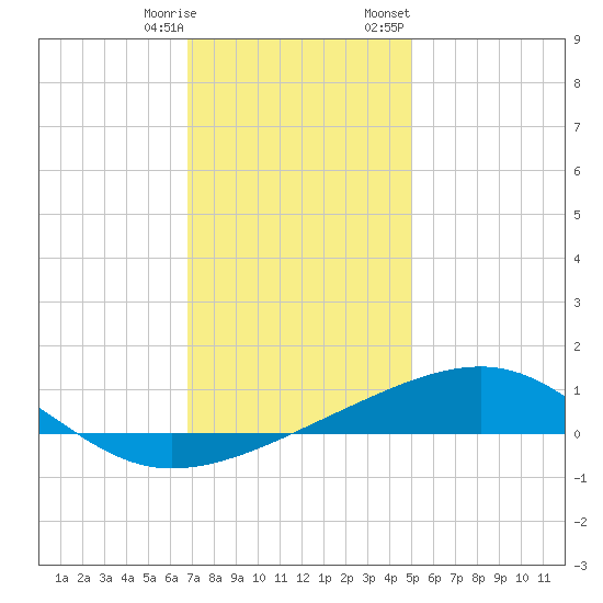 Bayou La Batre tide chart for Saturday, December 28, 2024