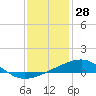 Bayou La Batre tide chart for Saturday, December 28, 2024