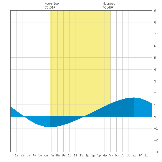 Bayou La Batre tide chart for Sunday, December 29, 2024