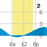 Bayou La Batre tide chart for Monday, December 2, 2024