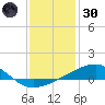 Bayou La Batre tide chart for Monday, December 30, 2024