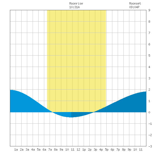 Bayou La Batre tide chart for Thursday, December 5, 2024