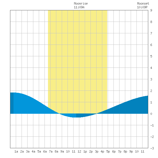 Bayou La Batre tide chart for Friday, December 6, 2024