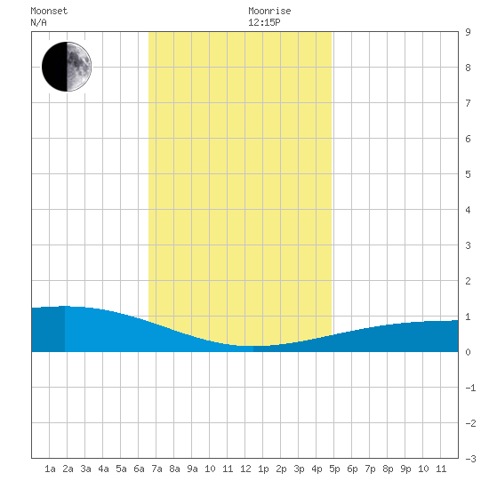 Bayou La Batre tide chart for Sunday, December 8, 2024