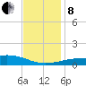 Bayou La Batre tide chart for Sunday, December 8, 2024