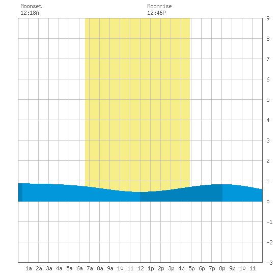 Bayou La Batre tide chart for Monday, December 9, 2024