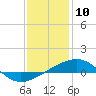 Bayou La Batre tide chart for Friday, January 10, 2025