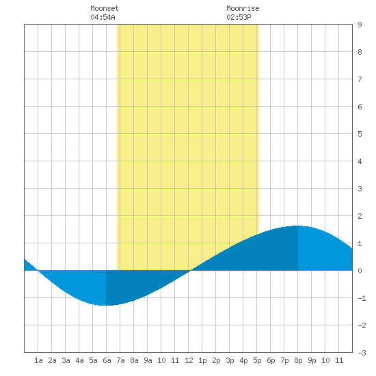 Bayou La Batre tide chart for Saturday, January 11, 2025