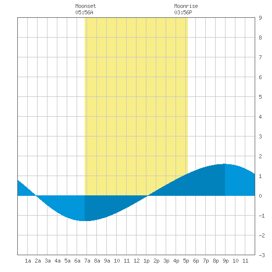 Bayou La Batre tide chart for Sunday, January 12, 2025