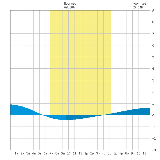 Bayou La Batre tide chart for Friday, January 17, 2025