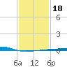 Bayou La Batre tide chart for Saturday, January 18, 2025