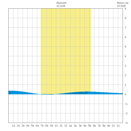 Bayou La Batre tide chart for Sunday, January 19, 2025