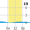 Bayou La Batre tide chart for Sunday, January 19, 2025