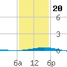 Bayou La Batre tide chart for Monday, January 20, 2025