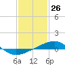 Bayou La Batre tide chart for Sunday, January 26, 2025
