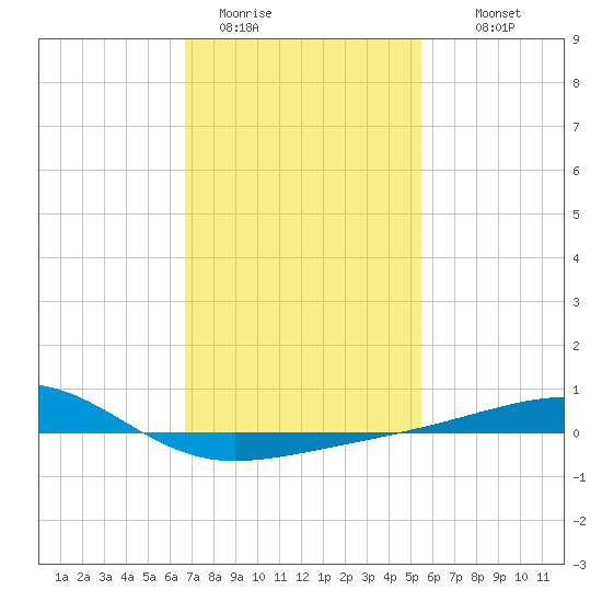 Bayou La Batre tide chart for Friday, January 31, 2025