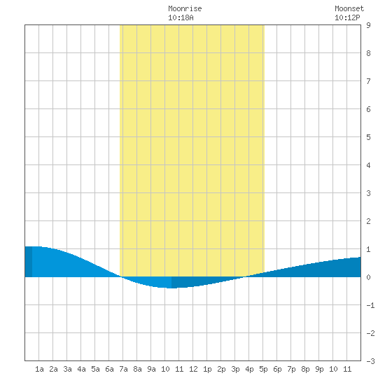 Bayou La Batre tide chart for Saturday, January 4, 2025