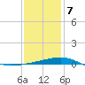 Bayou La Batre tide chart for Tuesday, January 7, 2025