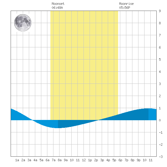 Bayou La Batre tide chart for Wednesday, February 12, 2025