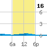 Bayou La Batre tide chart for Sunday, February 16, 2025