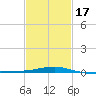 Bayou La Batre tide chart for Monday, February 17, 2025