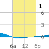 Bayou La Batre tide chart for Saturday, February 1, 2025