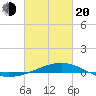 Bayou La Batre tide chart for Thursday, February 20, 2025
