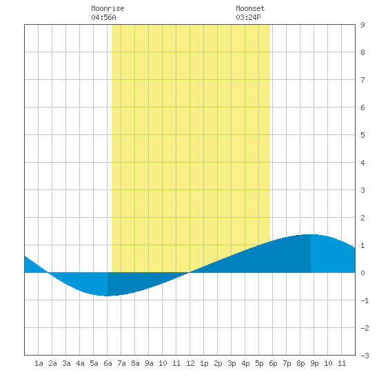 Bayou La Batre tide chart for Tuesday, February 25, 2025