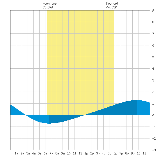 Bayou La Batre tide chart for Wednesday, February 26, 2025
