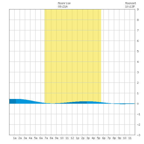 Bayou La Batre tide chart for Sunday, February 2, 2025